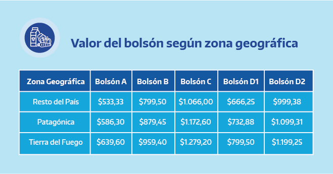 Valor del bolsón según zona Geográfica