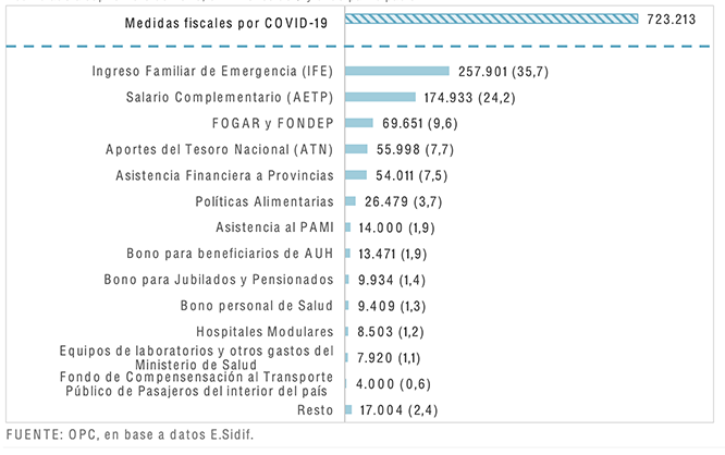 Cómo fue el gasto en planes sociales