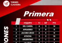Fútbol: Se juega el domingo la 7ma. Fecha del Clausura