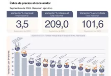 La inflación de septiembre fue 3,5%