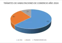 Desarrollo Local | Saladillo en crecimiento se otorgaron 181 nuevas habilitaciones