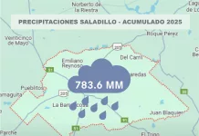 En lo que va del 2025, Saladillo ya acumula 783.6 mm de lluvia