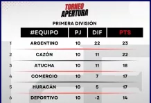 Fútbol: Alvear FC, Apeadero, Oro Verde y La Lola buscan un lugar en cuartos de final