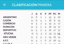 Fútbol: Argentino ganó la Fase Regular del Torneo Apertura y ya están los Cuartos de Final