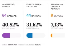 Categórico triunfo de La Libertad Avanza: gana en la provincia de Buenos Aires y obtiene más del 40% de los votos en todo el país